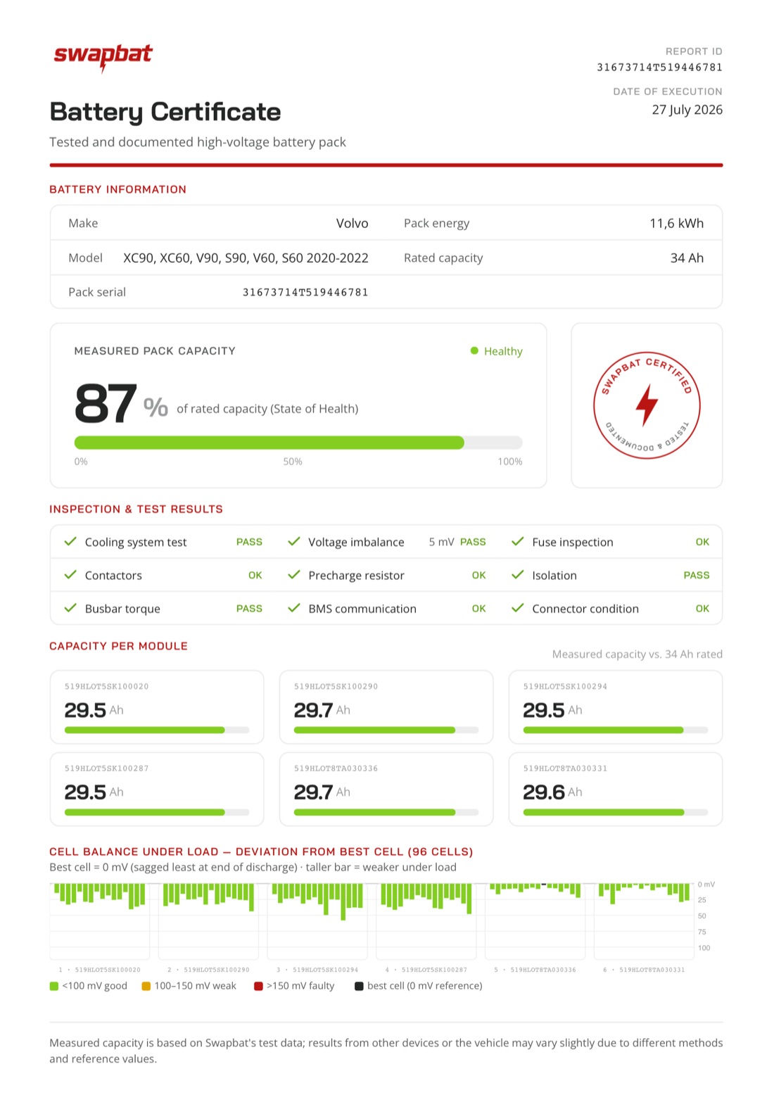Example Swapbat Battery Certificate showing measured capacity, per-module results and cell balance